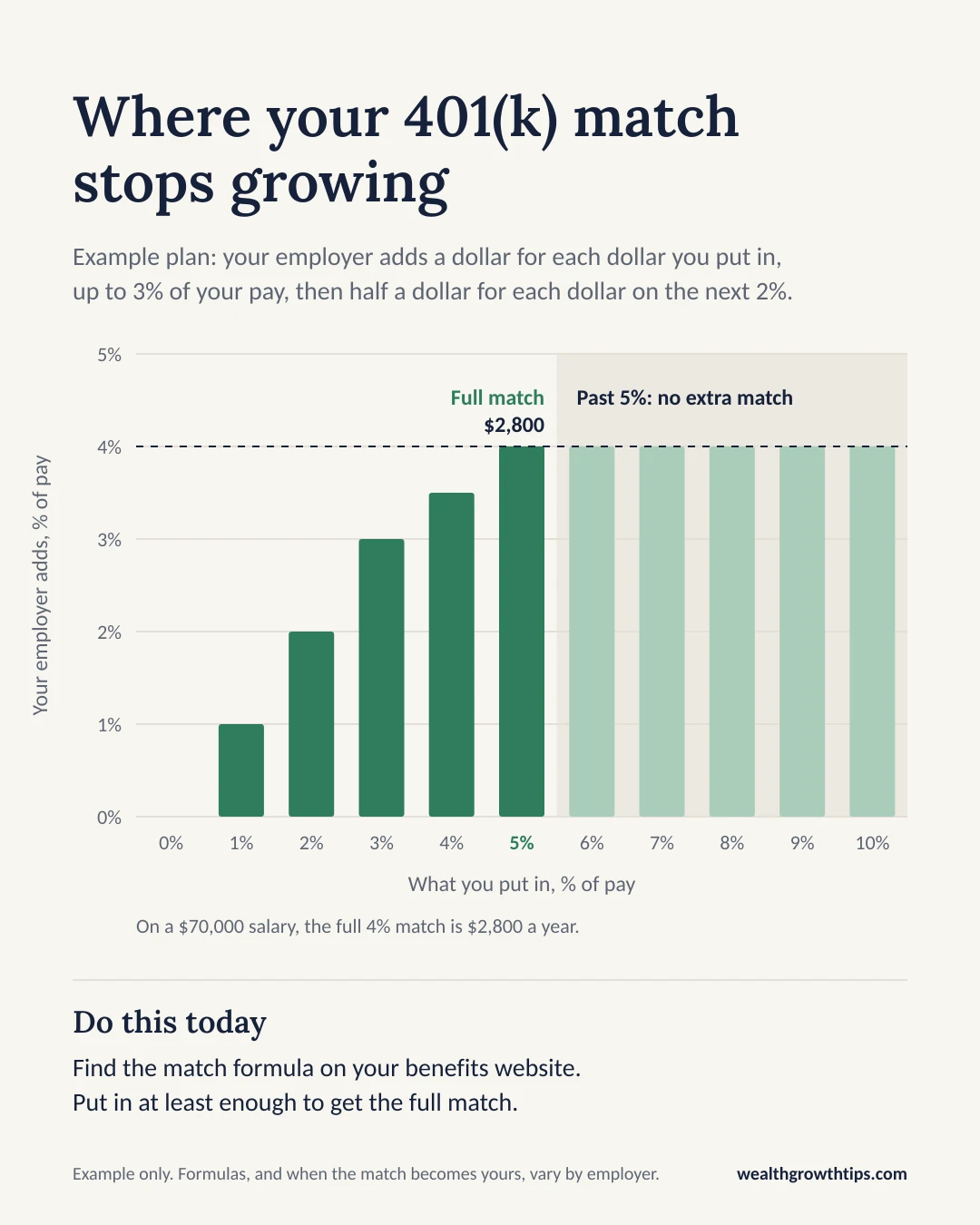 Bar chart of an example plan: your employer adds a dollar for each dollar you put in, up to 3% of your pay, then half a dollar for each dollar on the next 2%. What your employer adds keeps growing until you put in 5% of your pay, which gets the full match of 4% of your pay ($2,800 a year on a $70,000 salary). Past 5%, the match stays at 4%. Do this today: find the match formula on your benefits website. Put in at least enough to get the full match. Formulas, and when the match becomes yours, vary by employer.