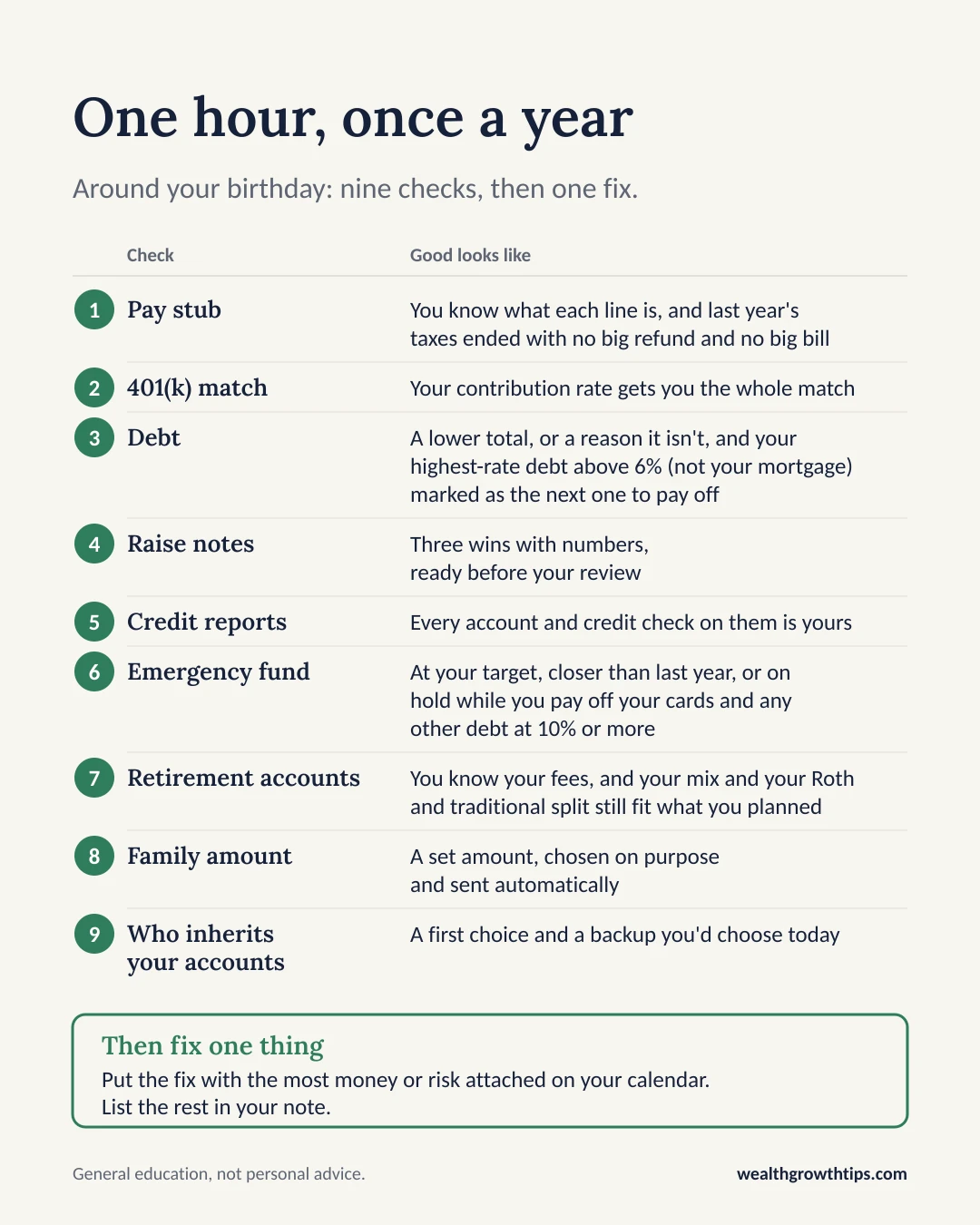A once-a-year money checklist: one hour around your birthday, nine checks, then one fix. 1, pay stub: you know what each line is, and last year's taxes ended with no big refund and no big bill. 2, 401(k) match: your contribution rate gets you the whole match. 3, debt: a lower total, or a reason it isn't, and your highest-rate debt above 6% (not your mortgage) marked as the next one to pay off. 4, raise notes: three wins with numbers, ready before your review. 5, credit reports: every account and credit check on them is yours. 6, emergency fund: at your target, closer than last year, or on hold while you pay off your cards and any other debt at 10% or more. 7, retirement accounts: you know your fees, and your mix and your Roth and traditional split still fit what you planned. 8, family amount: a set amount, chosen on purpose and sent automatically. 9, who inherits your accounts: a first choice and a backup you'd choose today. Then fix one thing: put the fix with the most money or risk attached on your calendar, and list the rest in your note.