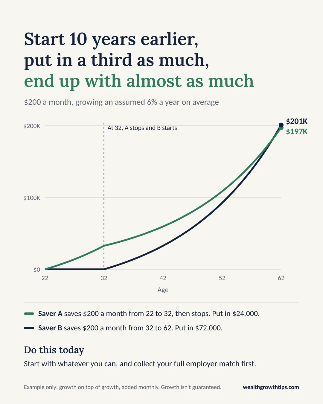 Line chart: Saver A puts in $200 a month from age 22 to 32, a total of $24,000, then stops. Saver B puts in $200 a month from 32 to 62, a total of $72,000. Growing an assumed 6% a year on average, Saver A has about $197,000 at 62 and Saver B about $201,000, only about $3,500 more.