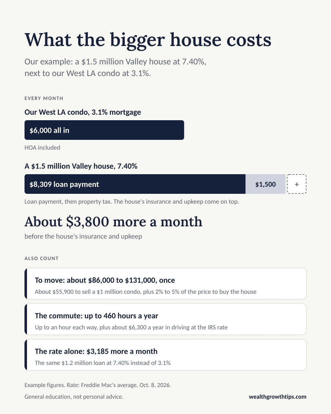 A comparison titled What the bigger house costs. Our example: a $1.5 million Valley house at 7.40%, next to our West LA condo at 3.1%. Every month: our West LA condo with a 3.1% mortgage costs $6,000 all in, HOA included. A $1.5 million Valley house at 7.40% costs $8,309 for the loan payment plus $1,500 in property tax, about $9,800, with the house's insurance and upkeep on top. That's about $3,800 more a month before the house's insurance and upkeep. Also count: to move, about $86,000 to $131,000, once, which is about $55,900 to sell a $1 million condo plus 2% to 5% of the price to buy the house; the commute, up to 460 hours a year, up to an hour each way plus about $6,300 a year in driving at the IRS rate; and the rate alone, $3,185 more a month on the same $1.2 million loan at 7.40% instead of 3.1%. Example figures; the rate is Freddie Mac's average on Oct. 8, 2026.