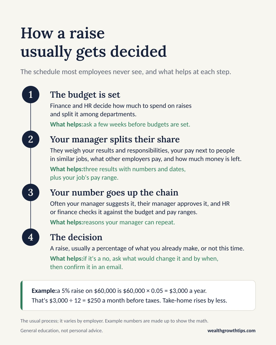 Four steps in how a raise usually gets decided, with what helps at each. First, the budget is set: finance and HR decide how much to spend on raises and split it among departments, so ask a few weeks before budgets are set. Second, your manager splits their share, weighing your results and responsibilities, your pay next to people in similar jobs, what other employers pay and how much money is left, so bring three results with numbers and dates, plus your job's pay range. Third, your number goes up the chain for approval, so give your manager reasons they can repeat. Fourth, the decision: a raise, usually a percentage of what you already make, or not this time. If it's a no, ask what would change it and by when, then confirm it in an email. Example: a 5% raise on $60,000 is $3,000 a year, or $250 a month before taxes.