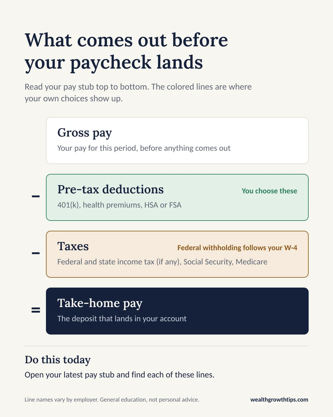 Diagram of a pay stub read top to bottom: gross pay, minus pre-tax deductions (401(k), health premiums, HSA or FSA), which you choose; minus taxes (federal and state income tax, Social Security, Medicare), where federal withholding follows your W-4; equals take-home pay, the deposit that lands in your account.