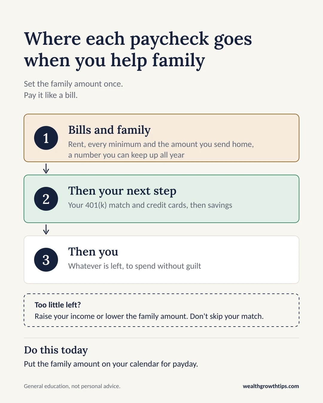 Diagram of where each paycheck goes when you help family. First, your bills and the family amount, a number you can keep up all year. Then your next money step: your 401(k) match and credit cards, then savings. Then whatever is left, yours to spend without guilt. If too little is left, raise your income or lower the family amount. Don't skip your match. Do this today: put the family amount on your calendar for payday.