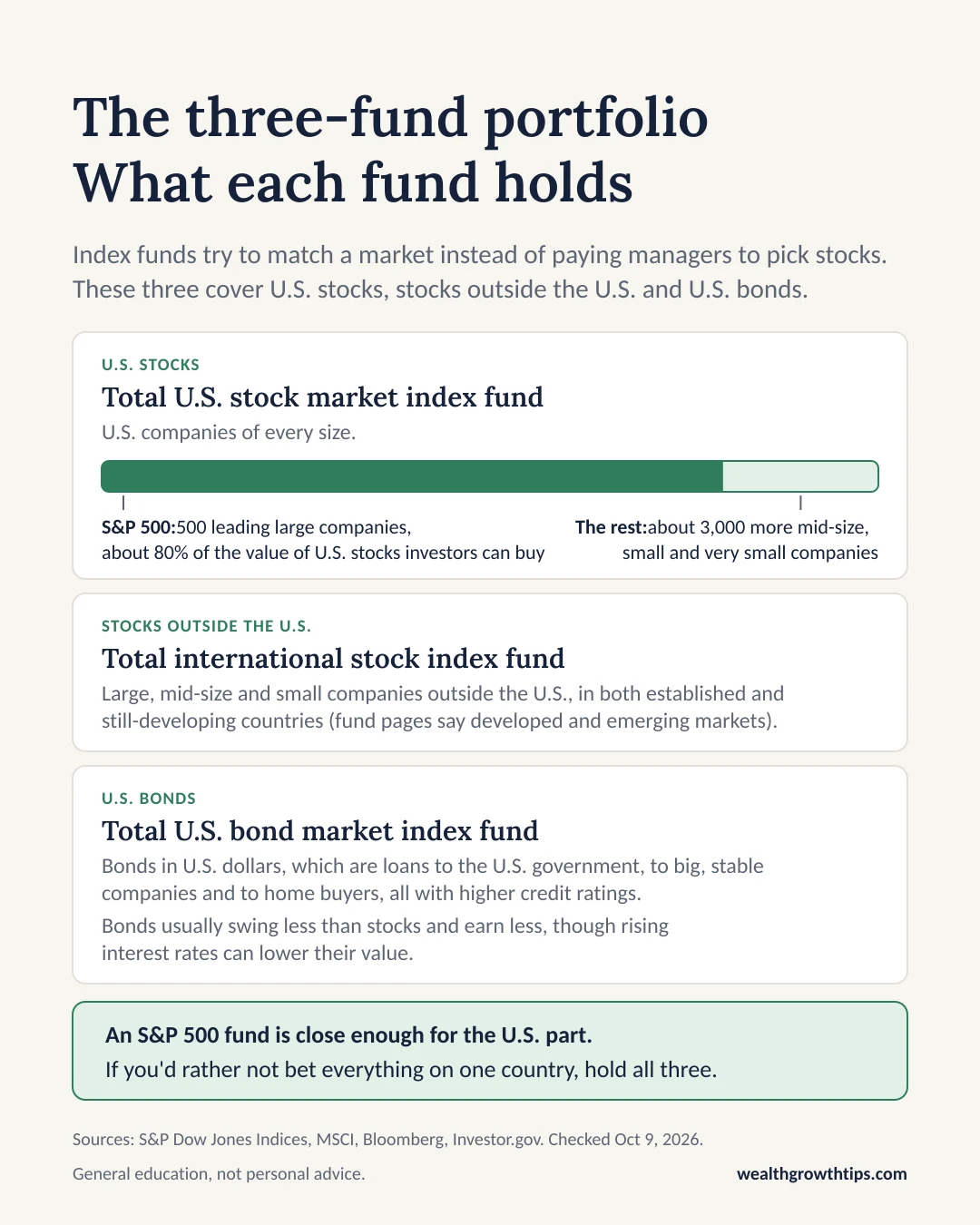 Diagram of the three-fund portfolio. Index funds try to match a market instead of paying managers to pick stocks. These three cover U.S. stocks, stocks outside the U.S. and U.S. bonds. A total U.S. stock market index fund holds U.S. companies of every size: the S&P 500's 500 leading large companies, about 80% of the value of U.S. stocks investors can buy, plus about 3,000 more mid-size, small and very small companies. A total international stock index fund holds large, mid-size and small companies outside the U.S., in both established and still-developing countries (fund pages say developed and emerging markets). A total U.S. bond market index fund holds bonds in U.S. dollars, which are loans to the U.S. government, to big, stable companies and to home buyers, all with higher credit ratings. Bonds usually swing less than stocks and earn less, though rising interest rates can lower their value. An S&P 500 fund is close enough for the U.S. part. If you'd rather not bet everything on one country, hold all three.