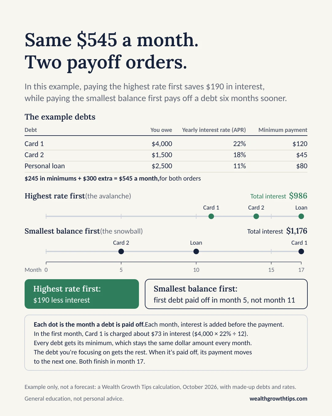 Comparison of two ways to pay off the same three example debts with $545 a month, $245 in minimums plus $300 extra. Card 1 is $4,000 at 22% yearly interest with a $120 minimum, Card 2 is $1,500 at 18% with a $45 minimum, and a personal loan is $2,500 at 11% with an $80 minimum. Paying the highest rate first pays off Card 1 in month 11, Card 2 in month 14 and the loan in month 17, with $986 in total interest. Paying the smallest balance first pays off Card 2 in month 5, the loan in month 10 and Card 1 in month 17, with $1,176 in total interest. Both finish in month 17. Highest rate first costs $190 less. Smallest balance first pays off its first debt in month 5 instead of month 11. Interest is added each month before the payment, and in the first month Card 1 is charged about $73.
