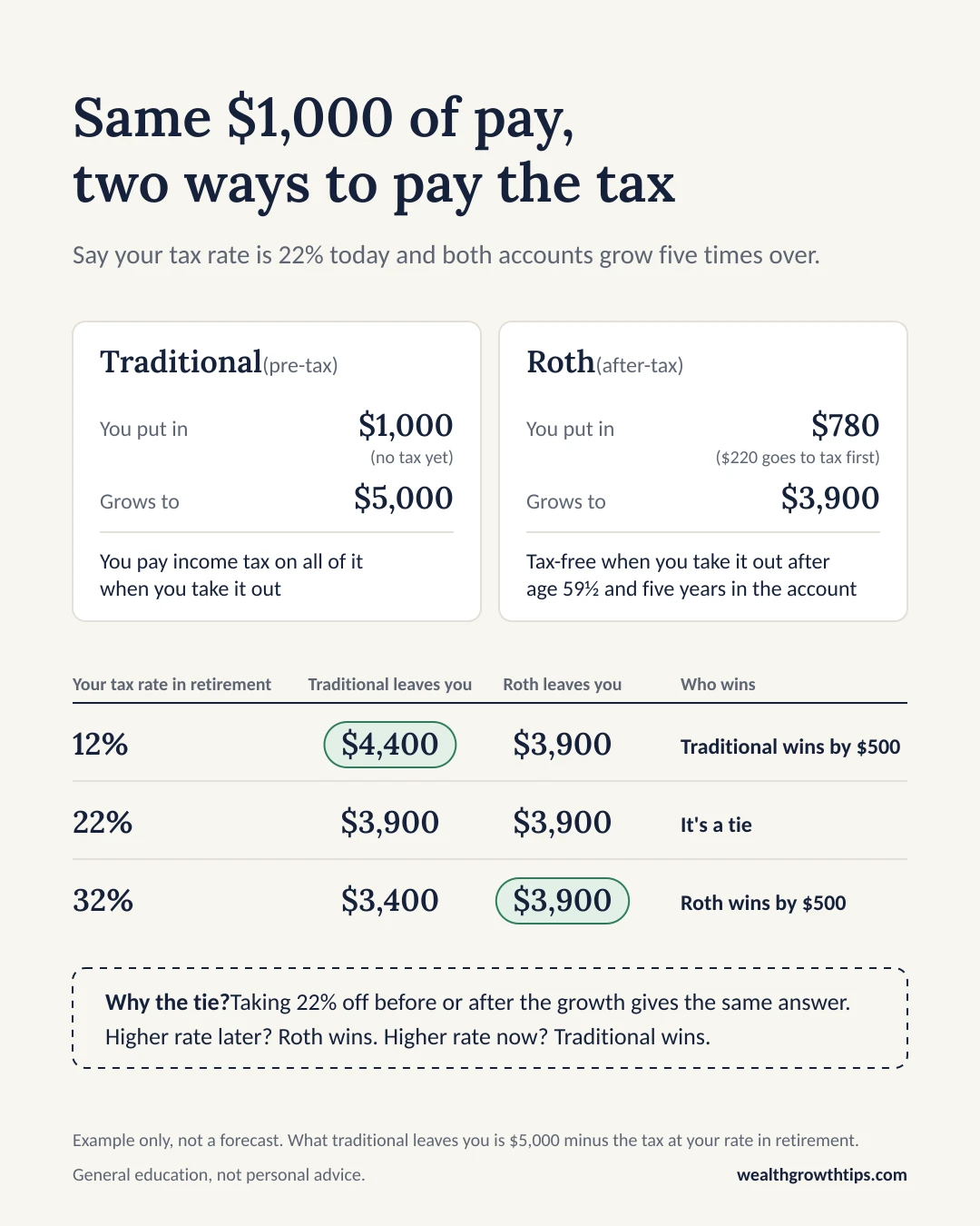 Example: $1,000 of pay saved in a traditional (pre-tax) or a Roth (after-tax) account, at a 22% tax rate today, with both growing five times over. Traditional puts in the whole $1,000, grows to $5,000, and you pay income tax on all of it when you take it out. Roth puts in $780, because $220 goes to tax first, grows to $3,900, and is tax-free when you take it out after age 59½ and five years in the account. At a 12% tax rate in retirement, traditional leaves you $4,400 and Roth $3,900, so traditional wins by $500. At 22%, both leave you $3,900: it's a tie. At 32%, traditional leaves you $3,400, so Roth wins by $500. A higher tax rate later means Roth wins; a higher rate now means traditional wins.