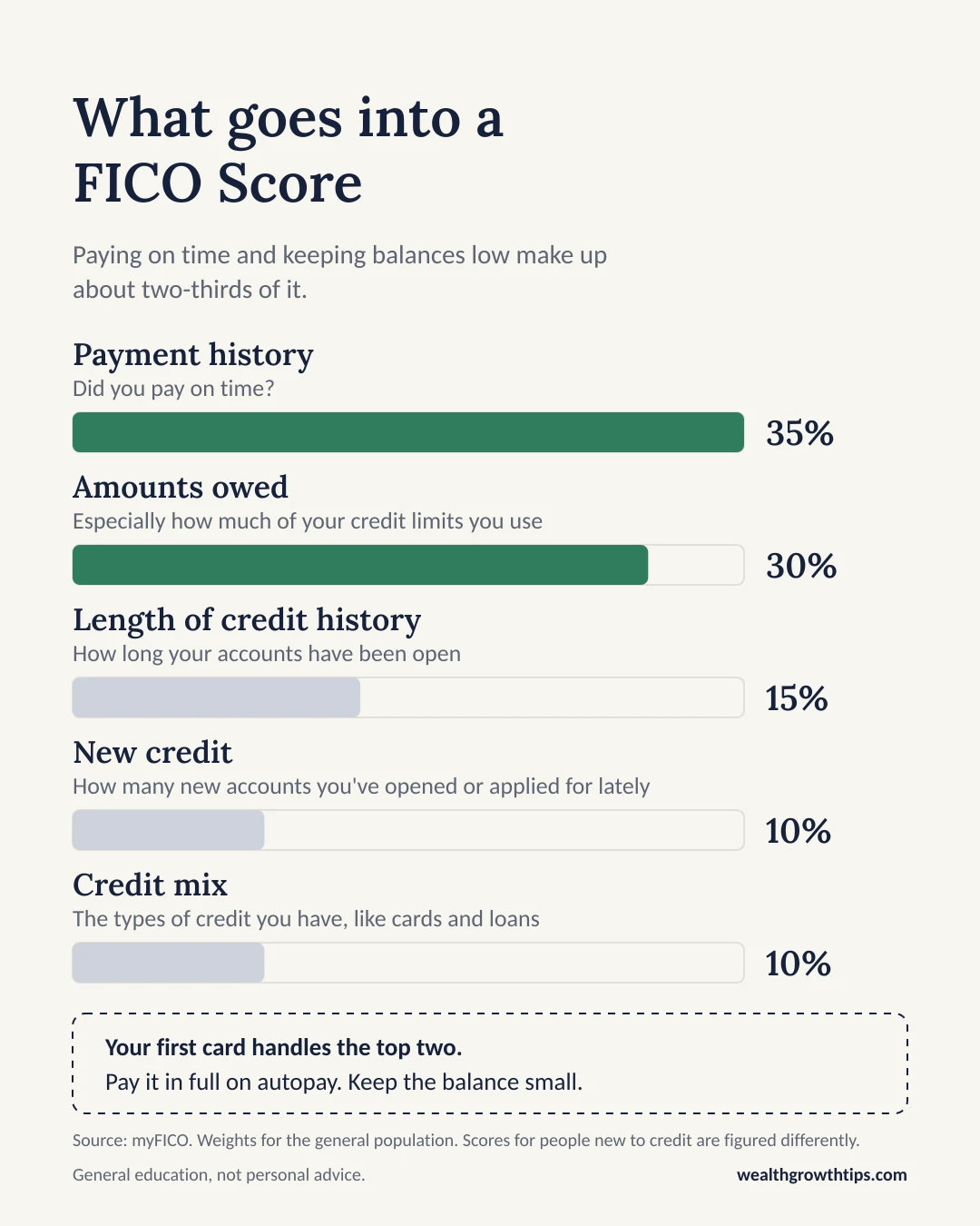 Bar chart of what goes into a FICO Score for the general population, from myFICO: payment history (did you pay on time?) 35%; amounts owed, especially how much of your credit limits you use, 30%; length of credit history (how long your accounts have been open) 15%; new credit (how many new accounts you've opened or applied for lately) 10%; and credit mix (the types of credit you have, like cards and loans) 10%. Paying on time and keeping balances low make up about two-thirds of the score. Your first card handles the top two. Pay it in full on autopay. Keep the balance small. Scores for people new to credit are figured differently.