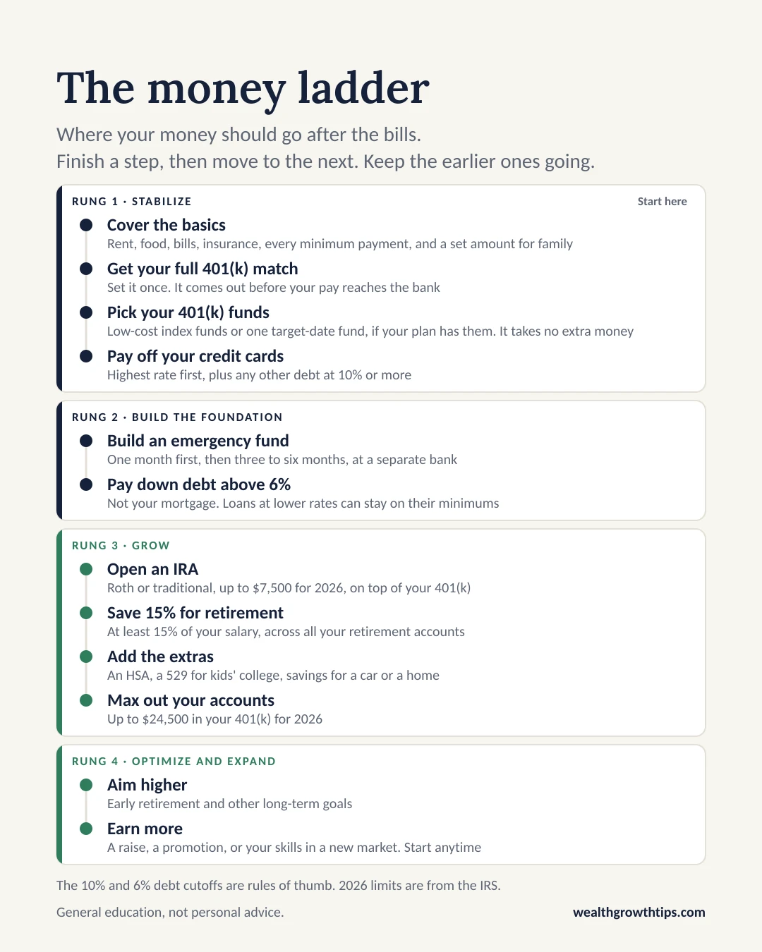 The money ladder: four rungs, each with a few steps, showing where your money should go after the bills. Finish a step, then move to the next, and keep the earlier ones going. Rung 1, Stabilize, start here: cover the basics, meaning rent, food, bills, insurance, every minimum payment and a set amount for family; get your full 401(k) match, which you set once, since it comes out before your pay reaches the bank; pick your 401(k) funds, low-cost index funds or one target-date fund if your plan has them, a step that takes no extra money; pay off your credit cards, highest rate first, plus any other debt at 10% or more. Rung 2, Build the foundation: build an emergency fund, one month first, then three to six months, at a separate bank; pay down debt above 6%, not your mortgage, while loans at lower rates can stay on their minimums. Rung 3, Grow: open a Roth or traditional IRA, up to $7,500 for 2026, on top of your 401(k); save at least 15% of your salary for retirement, across all your retirement accounts; add the extras: an HSA, a 529 for kids' college, and savings for a car or a home; max out your accounts, up to $24,500 in your 401(k) for 2026. Rung 4, Optimize and expand: aim higher, for early retirement and other long-term goals; earn more, through a raise, a promotion, or your skills in a new market, which you can start anytime. The 10% and 6% debt cutoffs are rules of thumb. 2026 limits are from the IRS.