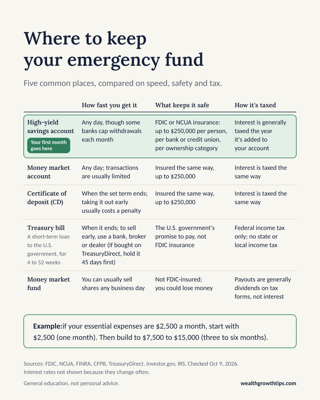 Table comparing five places to keep an emergency fund by how fast you get the money, what keeps it safe, and how it's taxed. A high-yield savings account is marked as the place your first month goes: you can take money out any day, though some banks cap withdrawals each month; FDIC or NCUA insurance covers up to $250,000 per person, per bank or credit union, per ownership category; and interest is generally taxed the year it's added to your account. A money market account works any day, though transactions are usually limited, and it's insured and taxed the same way. With a certificate of deposit (CD), you get your money when the set term ends, and taking it out early usually costs a penalty; it's insured and taxed the same way. A Treasury bill is a short-term loan to the U.S. government for 4 to 52 weeks. You get your money when it ends, and to sell early you use a bank, broker or dealer (if you bought it on TreasuryDirect, you hold it 45 days first). It's backed by the government's promise to pay, not FDIC insurance, and owes federal income tax only, with no state or local income tax. A money market fund's shares can usually be sold any business day, but it isn't FDIC-insured, so you could lose money, and its payouts are generally dividends on tax forms, not interest. Example: if your essential expenses are $2,500 a month, start with $2,500 (one month). Then build to $7,500 to $15,000 (three to six months). Interest rates aren't shown because they change often.